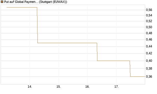 Put auf Global Payments [J.P. Morgan Structured Products B.V.] Chart