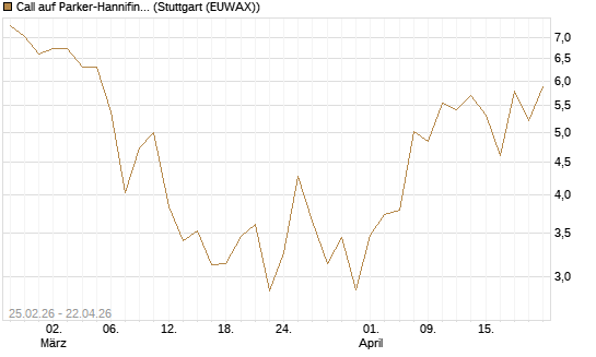Call auf Parker-Hannifin [J.P. Morgan Structured Products B.V.] Chart