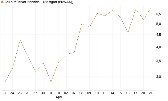 Call auf Parker-Hannifin [J.P. Morgan Structured Products B.V.] Chart