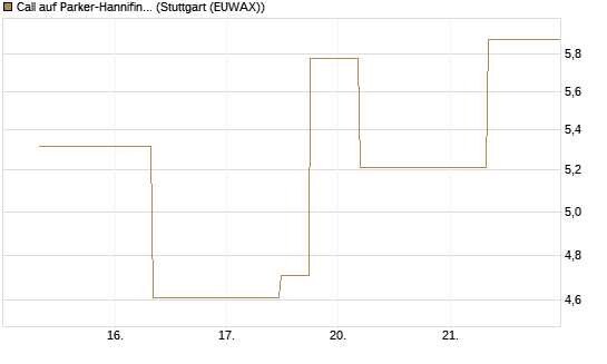 Call auf Parker-Hannifin [J.P. Morgan Structured Products B.V.] Chart
