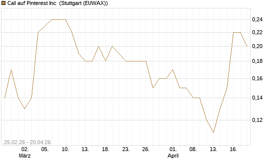 Call auf Pinterest Inc [J.P. Morgan Structured Products B.V.] Chart