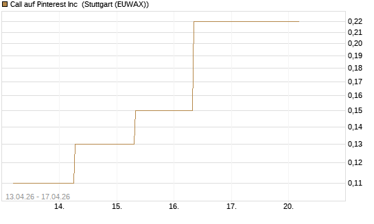 Call auf Pinterest Inc [J.P. Morgan Structured Products B.V.] Chart