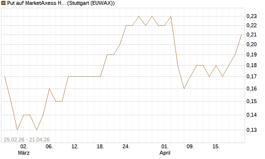 Put auf MarketAxess Holdings [J.P. Morgan Structured Products B.V.] Chart