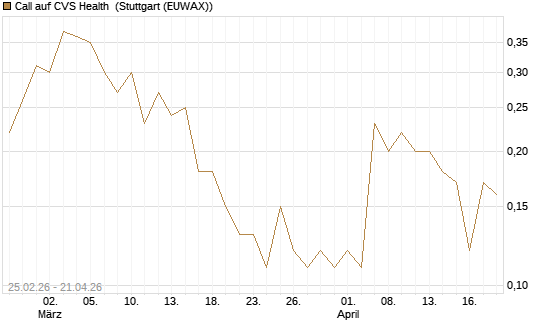 Call auf CVS Health [J.P. Morgan Structured Products B.V.] Chart