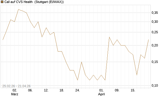 Call auf CVS Health [J.P. Morgan Structured Products B.V.] Chart