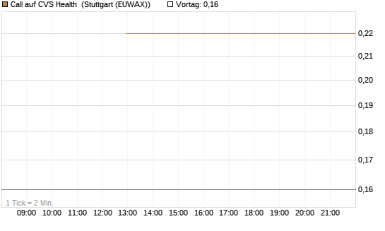Call auf CVS Health [J.P. Morgan Structured Products B.V.] Chart