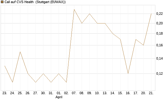 Call auf CVS Health [J.P. Morgan Structured Products B.V.] Chart
