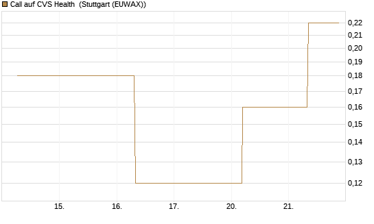Call auf CVS Health [J.P. Morgan Structured Products B.V.] Chart
