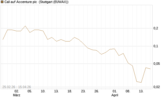 Call auf Accenture plc [J.P. Morgan Structured Products B.V.] Chart