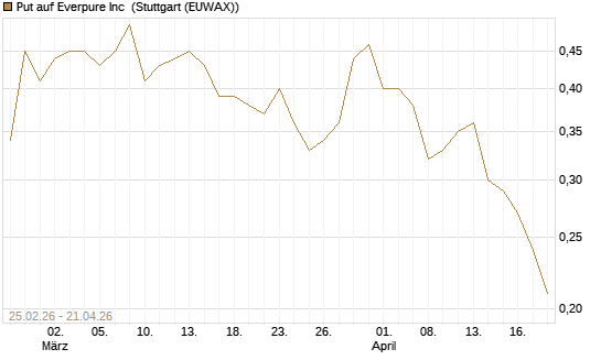 Put auf Everpure Inc [J.P. Morgan Structured Products B.V.] Chart