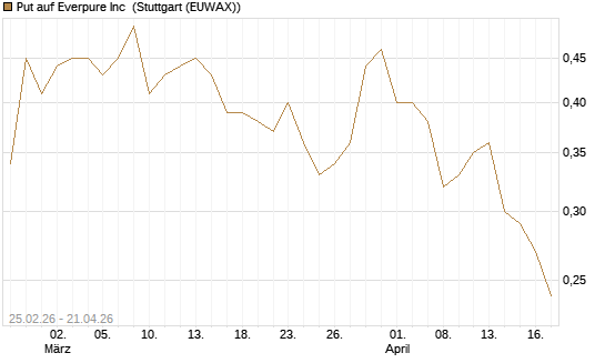 Put auf Everpure Inc [J.P. Morgan Structured Products B.V.] Chart
