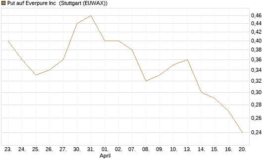 Put auf Everpure Inc [J.P. Morgan Structured Products B.V.] Chart