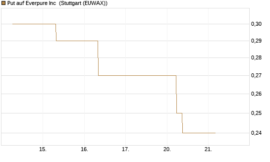 Put auf Everpure Inc [J.P. Morgan Structured Products B.V.] Chart