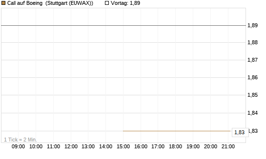 Call auf Boeing [J.P. Morgan Structured Products B.V.] Chart