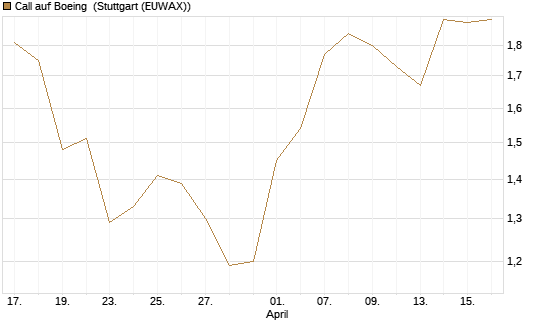 Call auf Boeing [J.P. Morgan Structured Products B.V.] Chart