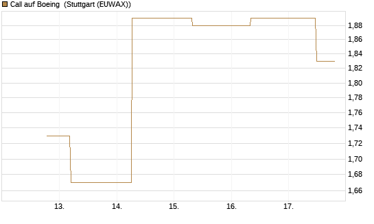 Call auf Boeing [J.P. Morgan Structured Products B.V.] Chart