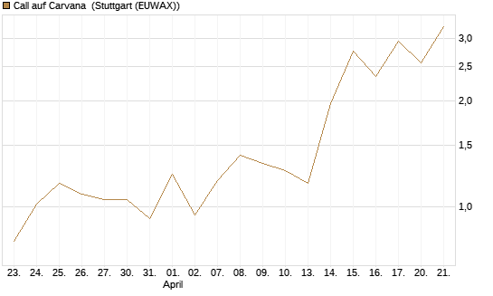Call auf Carvana [J.P. Morgan Structured Products B.V.] Chart