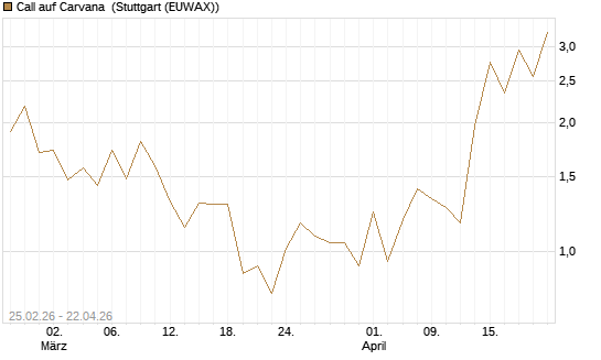 Call auf Carvana [J.P. Morgan Structured Products B.V.] Chart