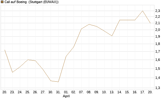 Call auf Boeing [J.P. Morgan Structured Products B.V.] Chart