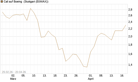 Call auf Boeing [J.P. Morgan Structured Products B.V.] Chart