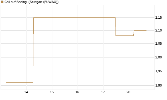 Call auf Boeing [J.P. Morgan Structured Products B.V.] Chart