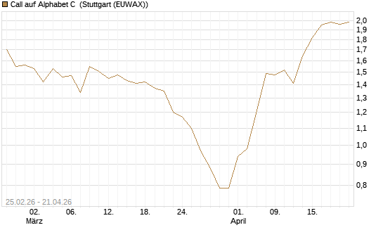 Call auf Alphabet C [J.P. Morgan Structured Products B.V.] Chart
