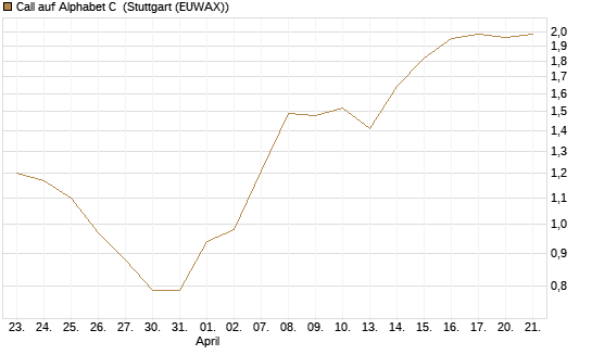 Call auf Alphabet C [J.P. Morgan Structured Products B.V.] Chart