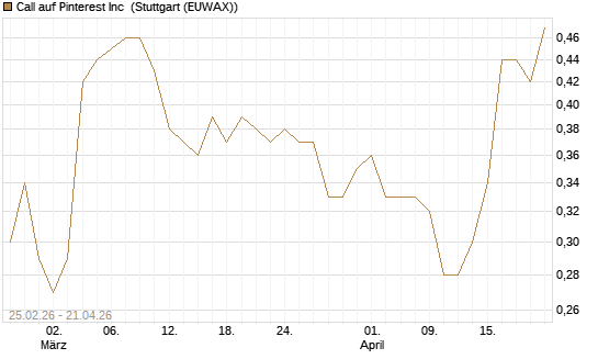 Call auf Pinterest Inc [J.P. Morgan Structured Products B.V.] Chart