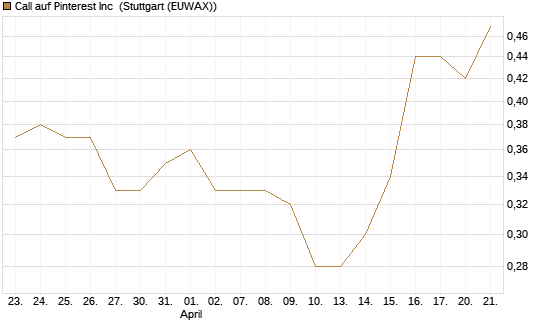 Call auf Pinterest Inc [J.P. Morgan Structured Products B.V.] Chart