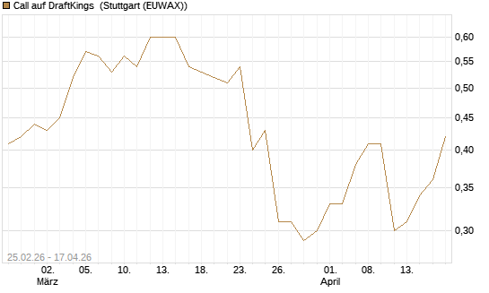 Call auf DraftKings [J.P. Morgan Structured Products B.V.] Chart