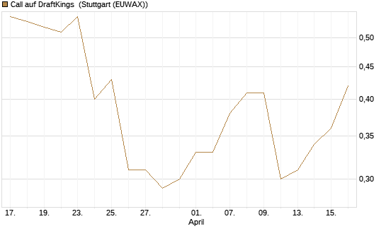 Call auf DraftKings [J.P. Morgan Structured Products B.V.] Chart
