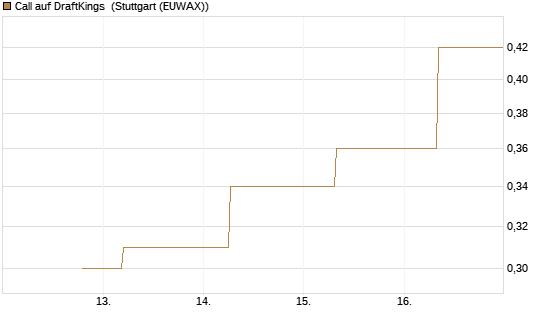 Call auf DraftKings [J.P. Morgan Structured Products B.V.] Chart