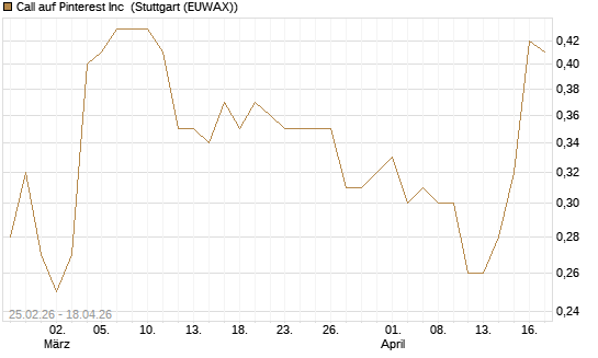 Call auf Pinterest Inc [J.P. Morgan Structured Products B.V.] Chart