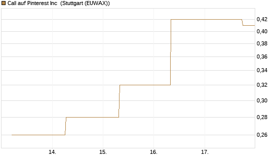 Call auf Pinterest Inc [J.P. Morgan Structured Products B.V.] Chart