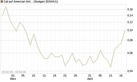 Call auf American Airlines Group [J.P. Morgan Structured Products B.V.] Chart
