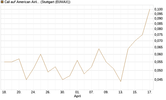 Call auf American Airlines Group [J.P. Morgan Structured Products B.V.] Chart