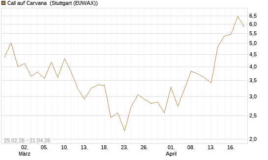 Call auf Carvana [J.P. Morgan Structured Products B.V.] Chart