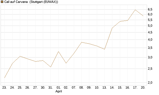 Call auf Carvana [J.P. Morgan Structured Products B.V.] Chart