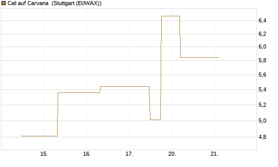 Call auf Carvana [J.P. Morgan Structured Products B.V.] Chart