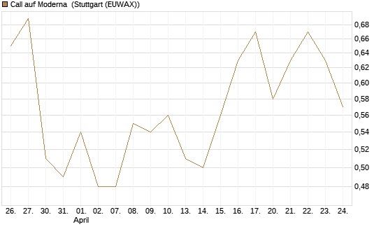 Call auf Moderna [J.P. Morgan Structured Products B.V.] Chart