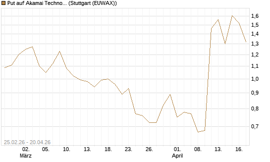 Put auf Akamai Technologies [J.P. Morgan Structured Products B.V.] Chart