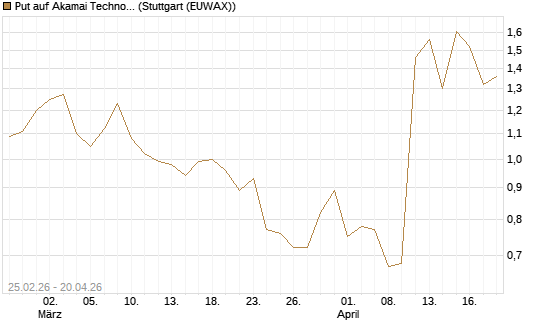 Put auf Akamai Technologies [J.P. Morgan Structured Products B.V.] Chart