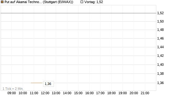 Put auf Akamai Technologies [J.P. Morgan Structured Products B.V.] Chart