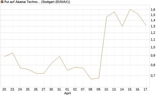 Put auf Akamai Technologies [J.P. Morgan Structured Products B.V.] Chart