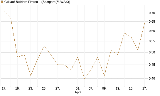 Call auf Builders Firstsource [J.P. Morgan Structured Products B.V.] Chart