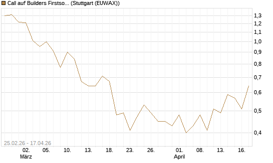 Call auf Builders Firstsource [J.P. Morgan Structured Products B.V.] Chart