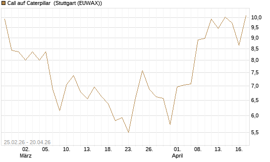 Call auf Caterpillar [J.P. Morgan Structured Products B.V.] Chart