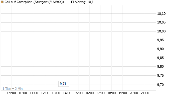 Call auf Caterpillar [J.P. Morgan Structured Products B.V.] Chart