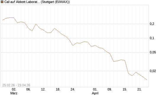Call auf Abbott Laboratories [J.P. Morgan Structured Products B.V.] Chart