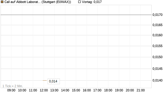 Call auf Abbott Laboratories [J.P. Morgan Structured Products B.V.] Chart